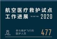 【数据发布】航空医疗救护试点工作进展