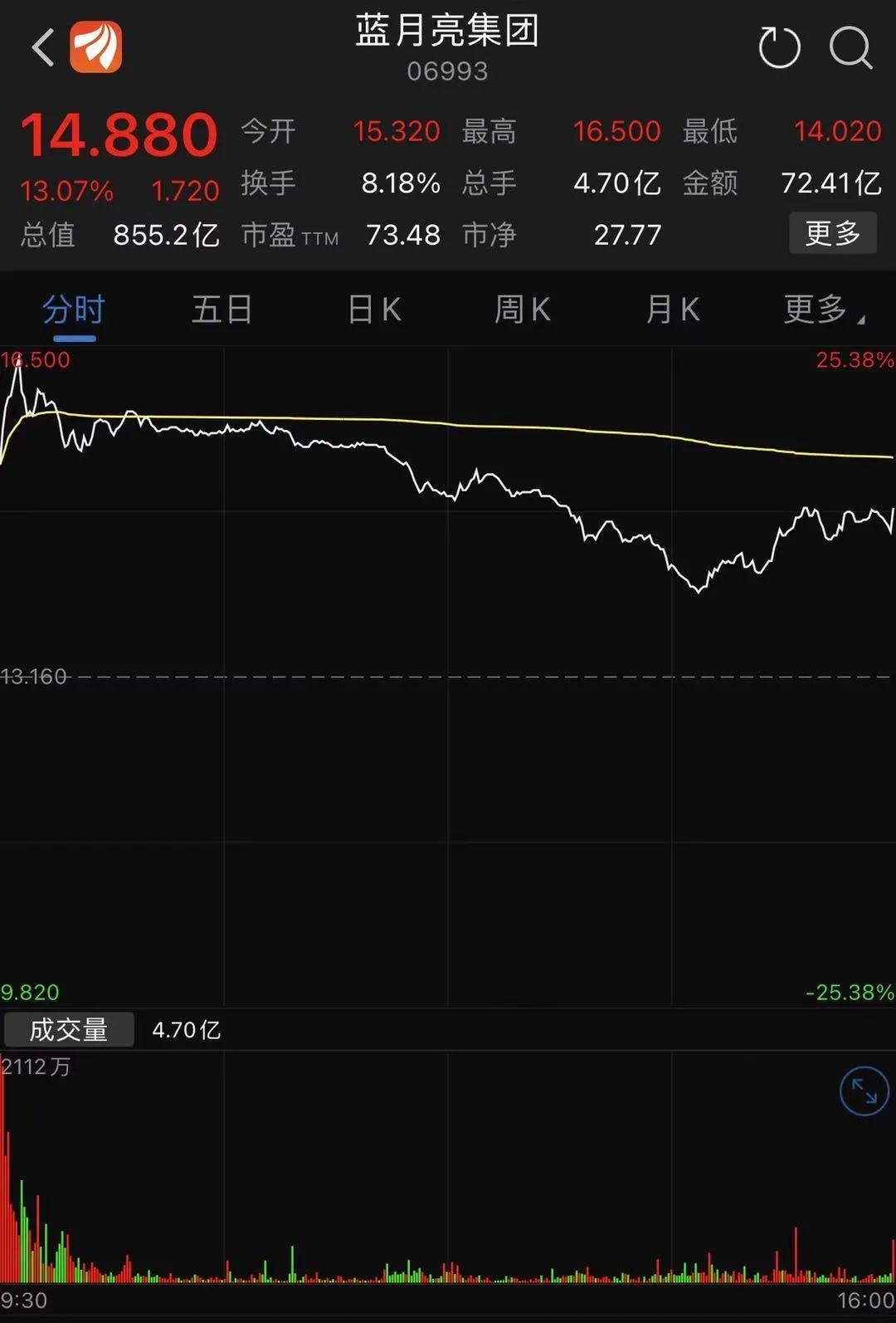 首日市值855亿！“中国宝洁”IPO，高瓴资本赚翻了 