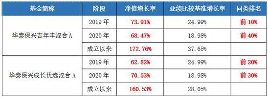 布局五大黄金赛道，华泰保兴价值成长盛大首发！