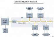 鹏瞰科技完成数亿元战略融资，引领新一代光纤工控网络芯片