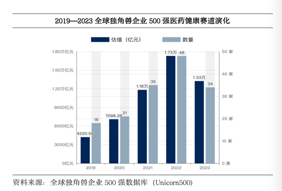 2023全球独角兽企业500强：医药健康赛道发展脚步缓慢