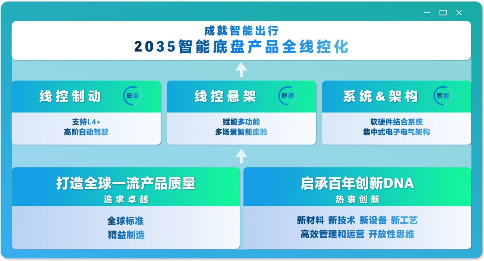 京西集团2026中国量产EMB，2035全面线控化