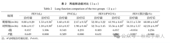 世界疾病第四杀手-慢阻肺，患病风险高于癌症7倍，超1亿患者知晓率不足1%；钟南山呼吁：预防大于救治