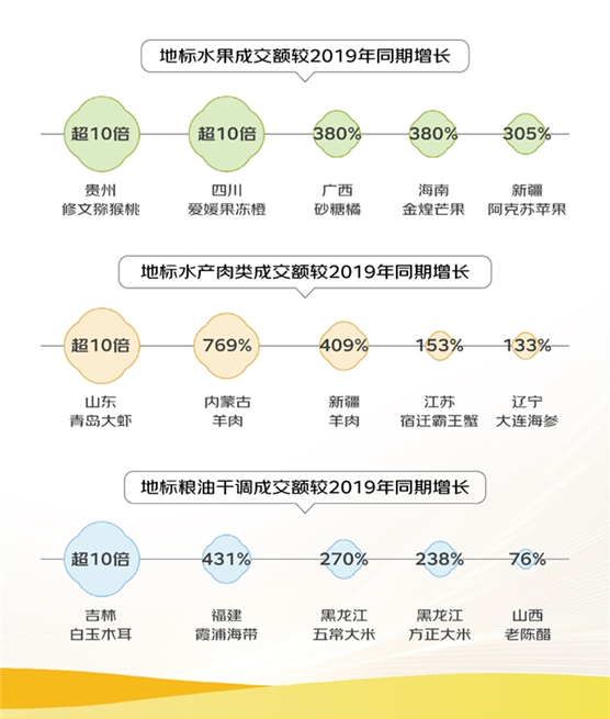 京东《2024线上农产品流动报告》： 修文猕猴桃、莱阳秋月梨等涨10倍