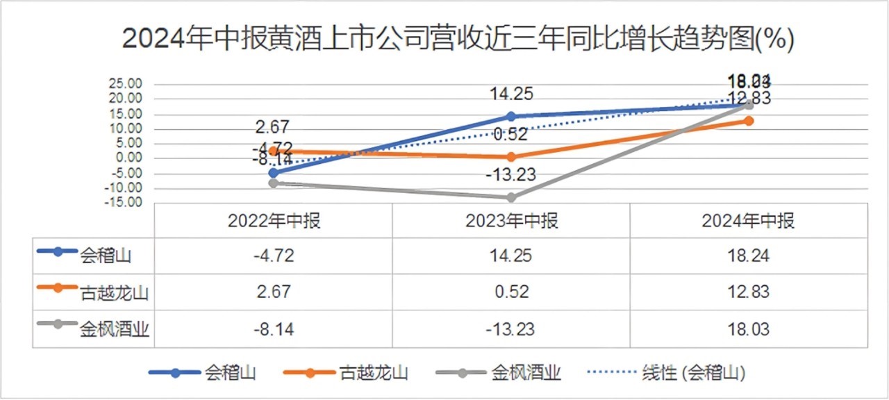 蟹酒搭配成热潮，会稽山黄酒重塑消费场景再创佳绩