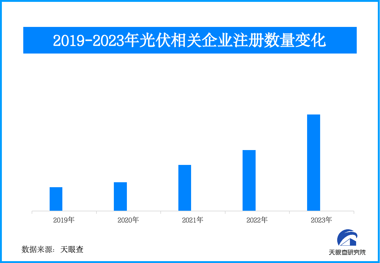 美国拟对东南亚四国光伏产品征收反倾销税引担忧，我国近年光伏企业注册量快速增长