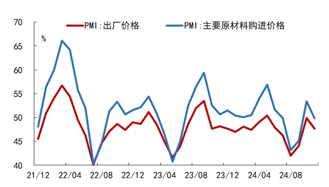 基本面企稳，但仍有短板——2024年11月PMI数据点评  肖立晟，李枭剑