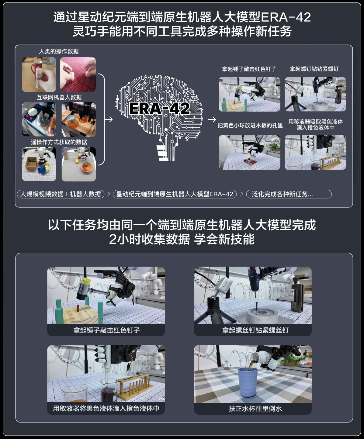 星动纪元端到端原生机器人大模型ERA-42正式亮相，引领具身大模型进入灵巧操作时代