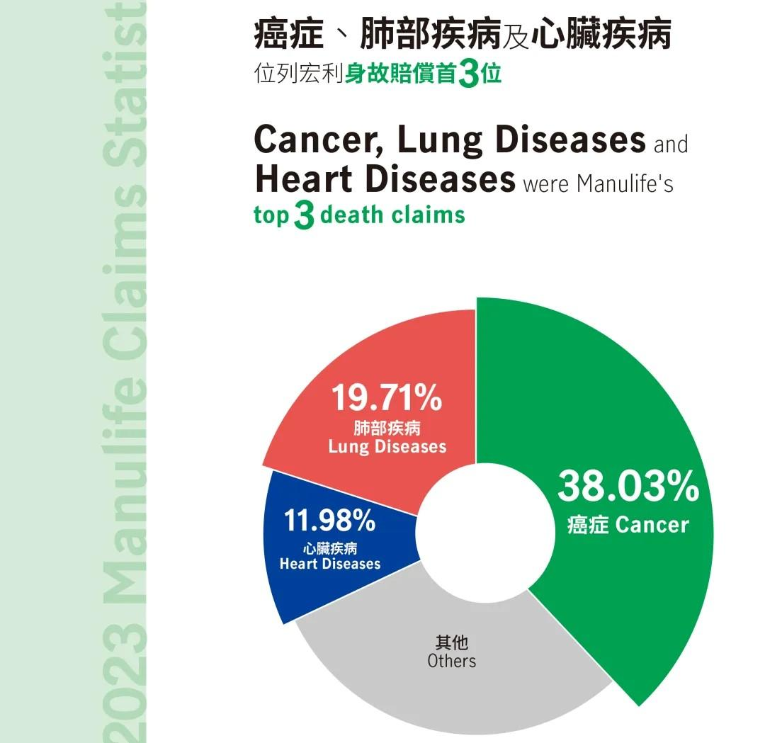 预防疾病在于早！大病保险买哪个好？香港保险宏利呵护您的健康