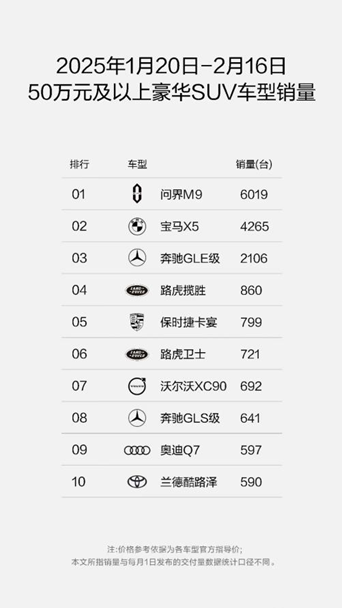 问界M9或将升级新功能，稳居豪华车细分市场销量冠军